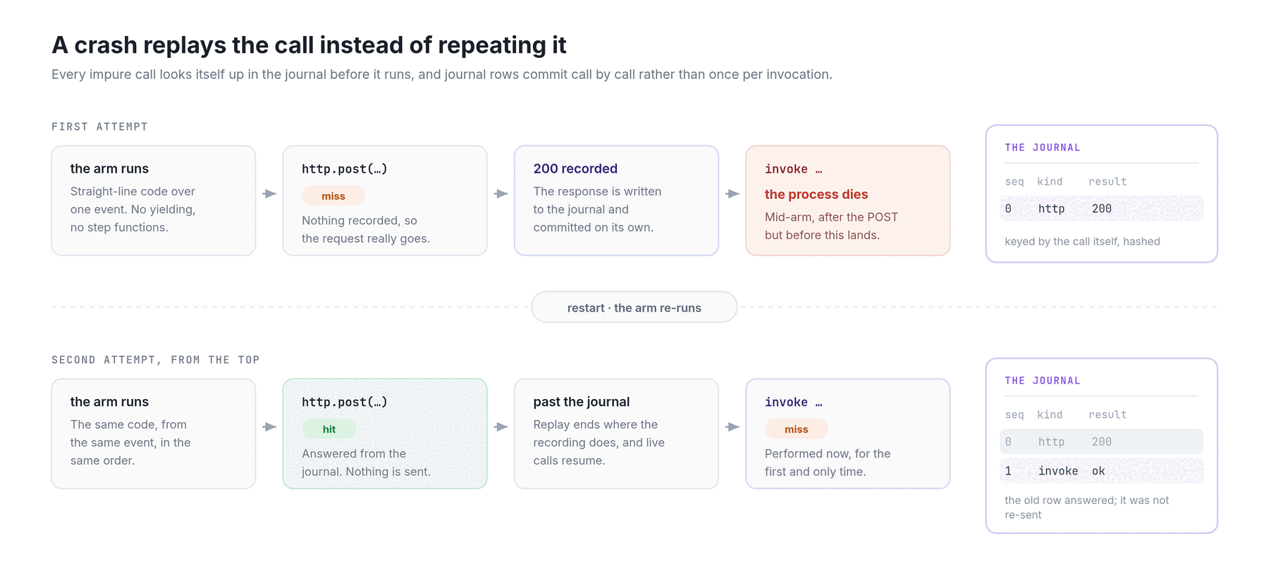 An effect arm crashing after a journaled HTTP POST, then re-running from the top and answering that POST from the journal